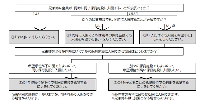 兄弟姉妹申込の考え方フローチャート