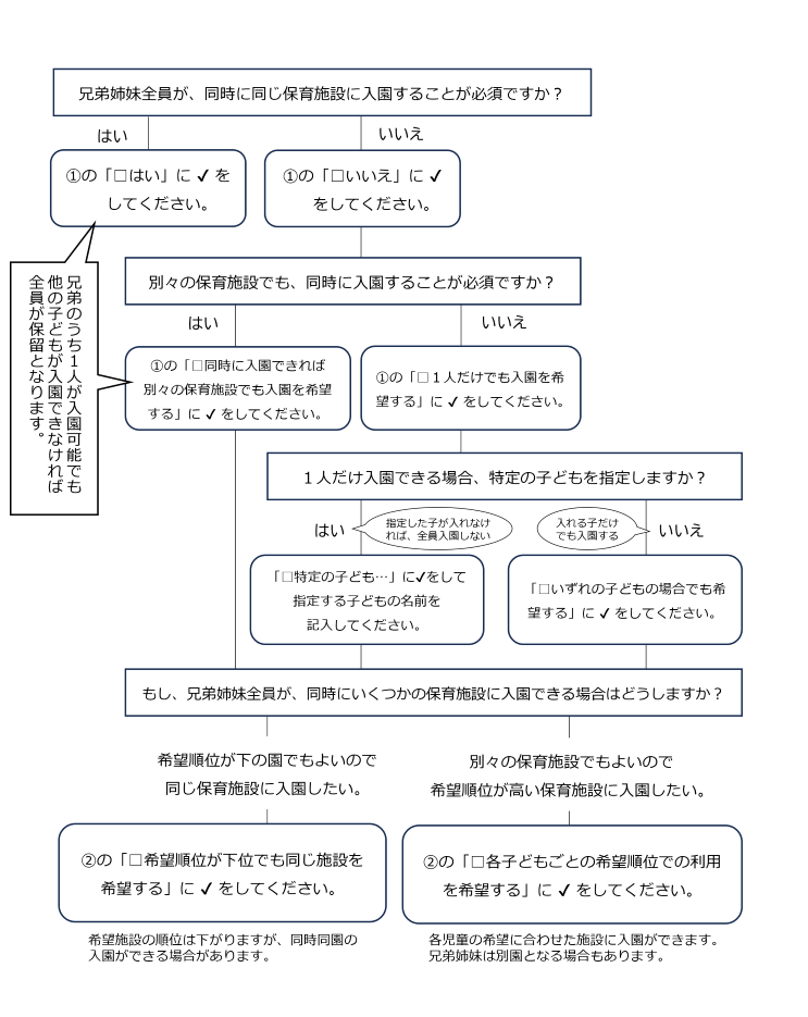 兄弟で申込みをする場合の希望条件フローチャート