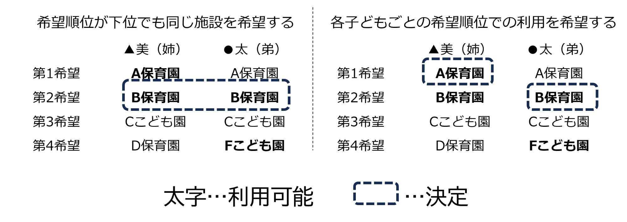 兄弟で申込みをする場合の希望条件