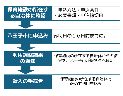 八王子市外の保育施設に申し込みのフローチャート