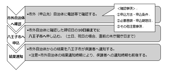 市外申込のフローチャート（八王子市を経由する場合）