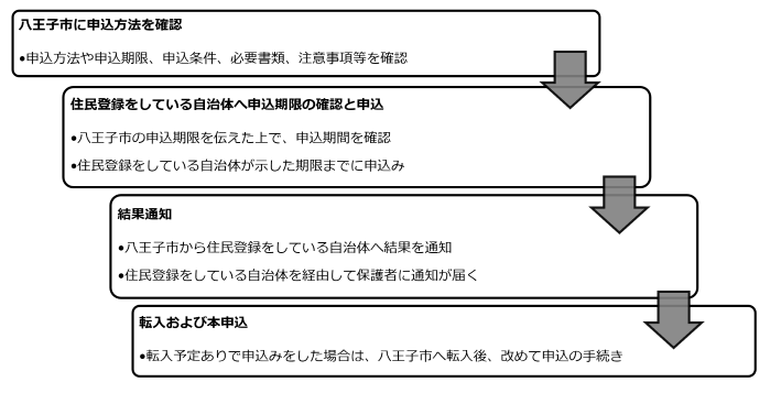 八王子市外にお住まいの方の申し込みのフローチャート