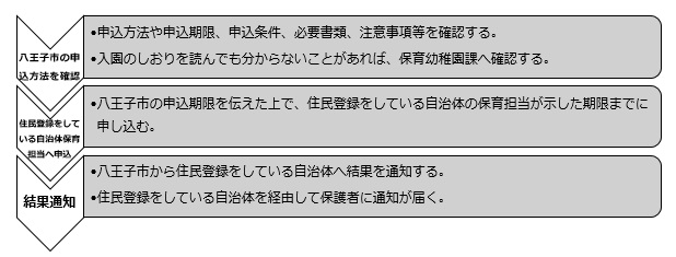 市外在住の方の八王子市内保育施設入所申込フローチャート