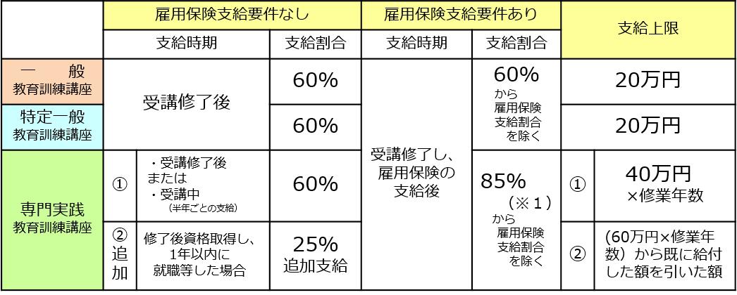 自立支援教育訓練給付金の支給割合と支給上限額